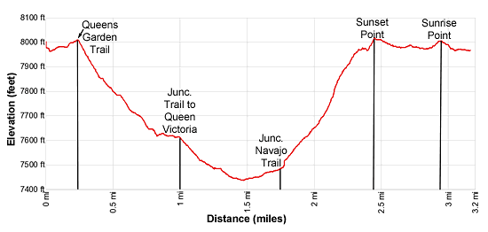 Elevation Profile - Queens Garden / Navajo Trail Loop