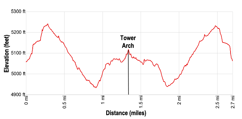 Elevation Profile for the Tower Arch hike in Arches National Park