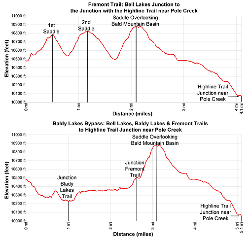 Elevation Profile - Bell Lakes Junction to Highline Trail Junction near Pole Creek