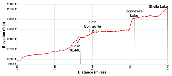 Elevation Profile - Bonneville Lakes
