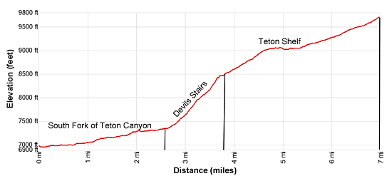 Elevation Profile - Devils Staircase