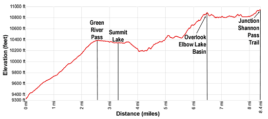 Elevation Profile - Trail Creek Park to Junction Shannon Pass Trail at head of the Elbow Lake Basin