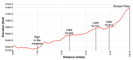 Elevation Profile - Europe Canyon and Pass