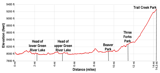 Elevation Profile - Highline trail from Green River Lakes to Trail Creek Park