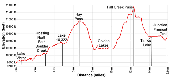 Elevation Profile - Hay Pass, Golden Lakes and Fall Creek Pass trail/route