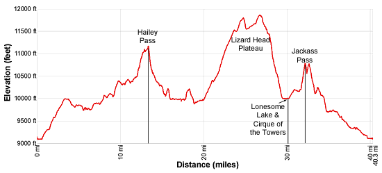 Elevation Profile Hailey Pass - Lizard Head - Cirque of the Towers