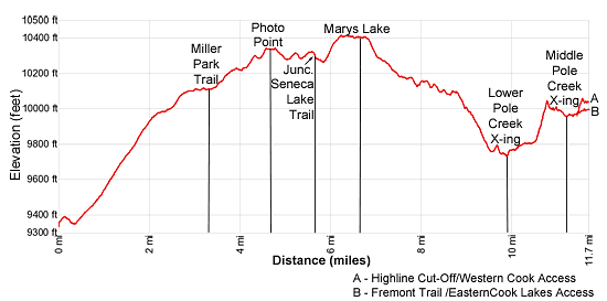 Elevation Profile - Pole Creek and Highline Trail to Cook Lakes Junction