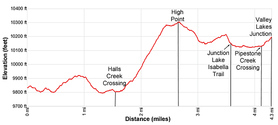 Elevation Profile for Middle Fork Junction to Valley Lakes Junction