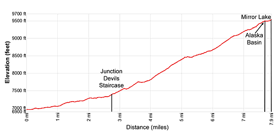Elevation Profile for the South Teton Canyon hiking trail