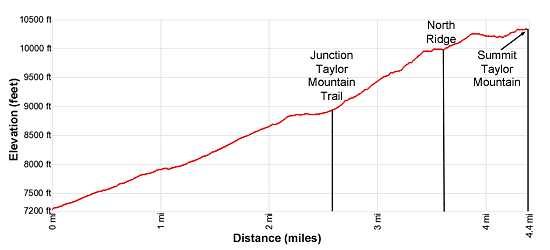 Elevation Profile - Taylor Mountain Trail
