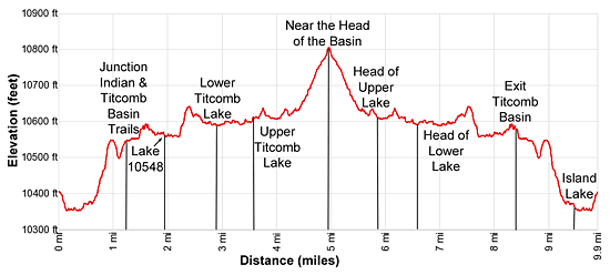 Elevation Profile - Titcomb Basin