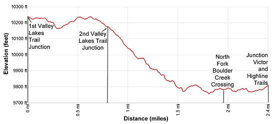 Elevation Profile - Valley Lakes to North Fork Lake