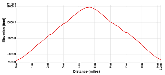 Elevation Profile for Whiskey Mountain hiking trail near Dubois, Wyoming