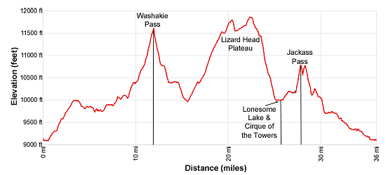 Elevation Profile for Washakie Pass, Lizard Head, Cirque of the Towers Loop