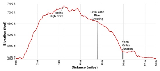 Iceline Trail Elevation Profile