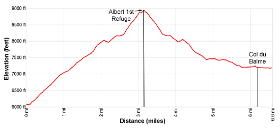 Elevation Profile for the Albert Premier Refuge and the Col de Balme hiking trail