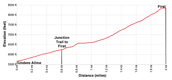 Elevation Profile of the hiking trail from Allmenalp to First in Kandersteg, Switzerland