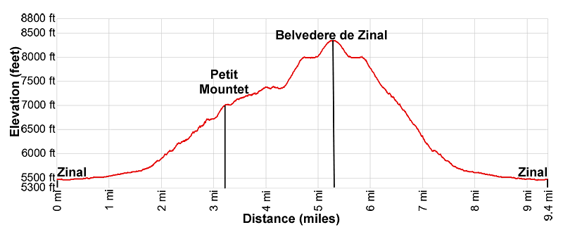 Elevation profile of the Belvedere Zinal hike.