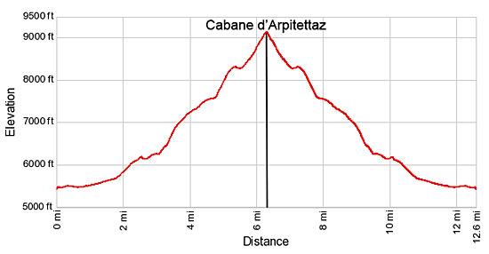 Elevation profile for the Cabane Arpitetta hike