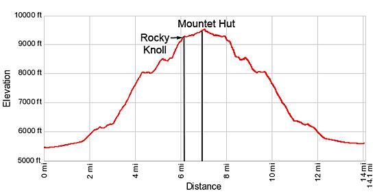 Elevation profile for the hike to the Cabane du Grand Mountet