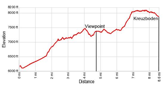 Elevation Profile for the Gspon Hohenweg