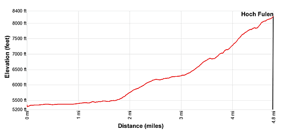 Elevation Profile for the Hoch Fulen hiking trail near Altdorf