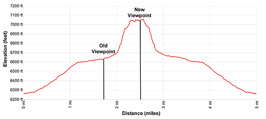 Elevation Profiles of the Morteratsch Glacier Viewpoint Trail