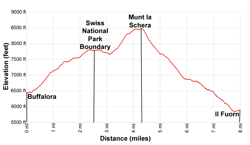 Elevation Profile for the Munt la Schera Hiking Trail