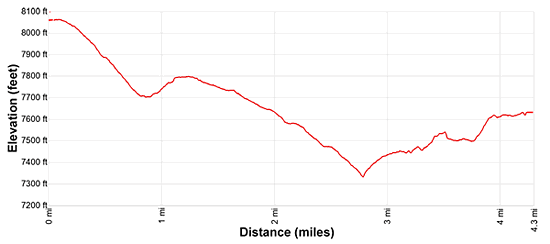 Elevation Profiles for the Panorama Trail from Muottas Muragl to Alp Languard