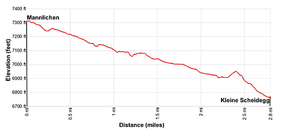 Elevation profile - hiking trail from Mannlichen to Kleine Scheidegg