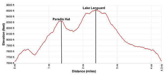 Elevation Profile - Alp Languard to Chamanna Paradis and Lake Languard