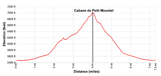Elevation Profile for the hiking trail to the Petit Mountet