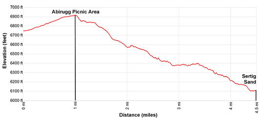 Elevation Profile of the hike from the Rinerhorn to Sertig