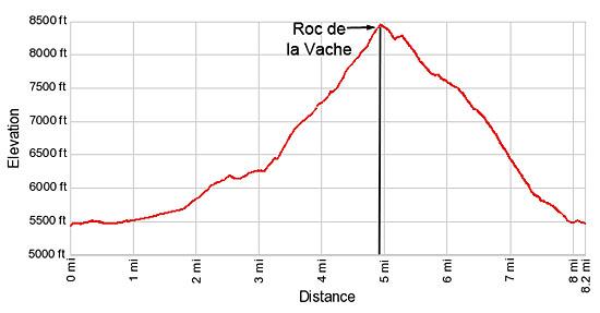 Elevation profile for the hike to Roc de la Vache