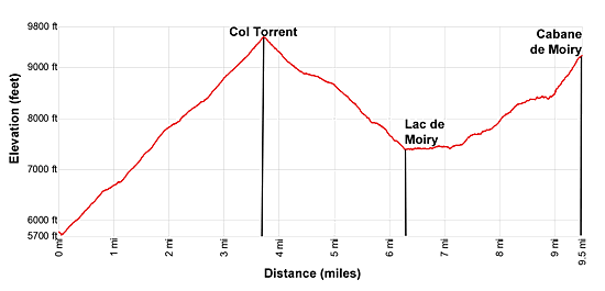 Elevation Profile - hike from Les Hauderes to Cabane de Moiry via the Col Torrent