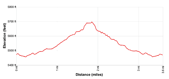 Elevation Profile for the Zinal Valley Loop hiking trail