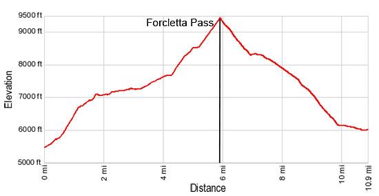 Elevation Profile for Zinal to Gruben via Forcletta Pass