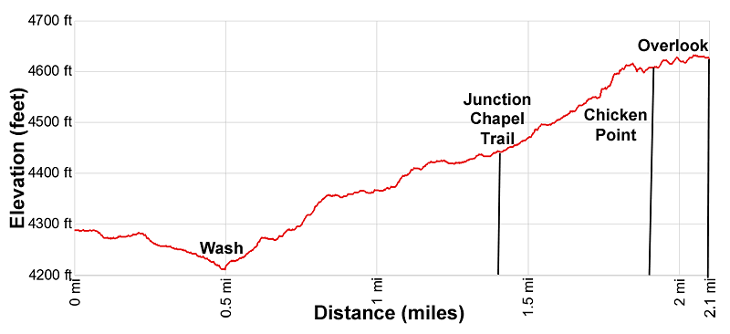 Elevation - Little Horse Trail