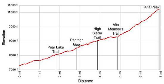Alta Peak Elevation Profile