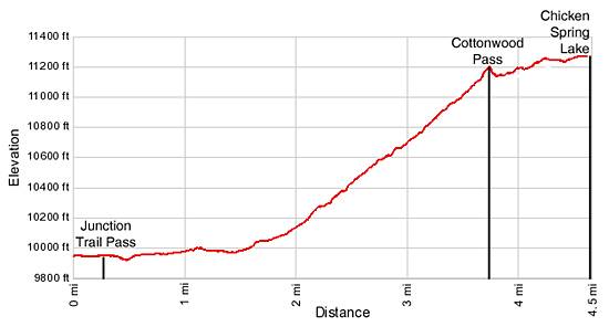 Cottonwood Pass and Chicken Spring Lake Elevation profile