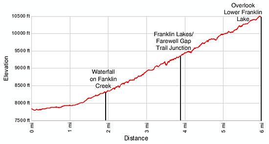 Franklin Lakes Elevation Profile