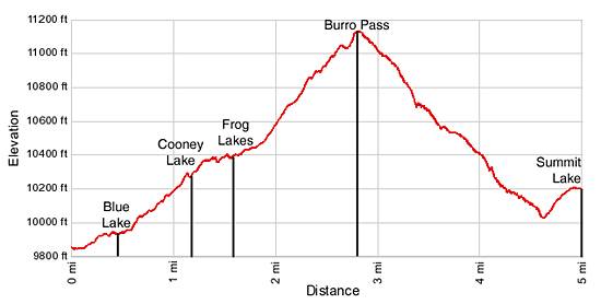 Virginia Lakes Elevation Profile