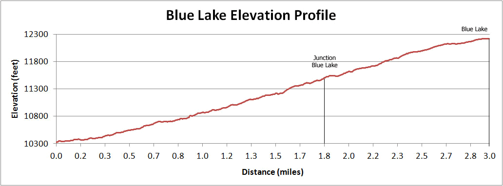 Elevation Profile Blue Lake