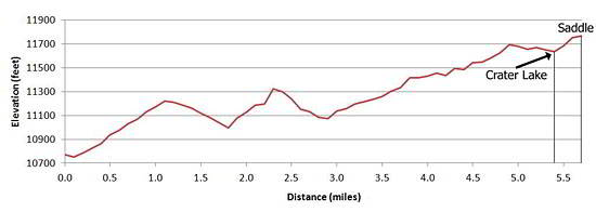 Elevation Profile of Crater Lake