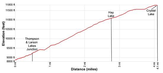 Elevation Profile - Crystal Lake