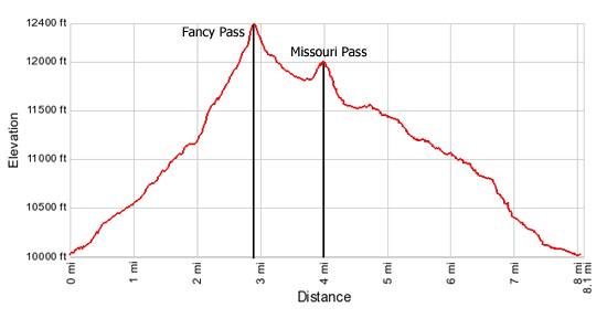 Elevation Profile Fancy Pass - Missouri Pass Loop Hike