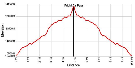 Elevation Profile - Frigid Air Pass