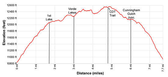Highland Mary Lakes Elevation Profile
