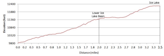 Ice Lakes Elevation Profile