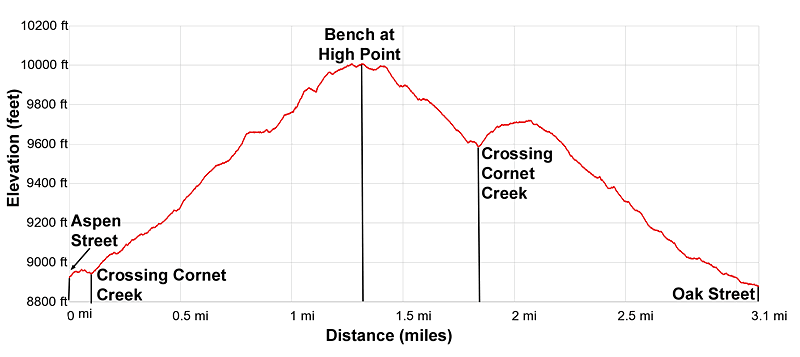 Elevation Profile for the Jud Wiebe Trail